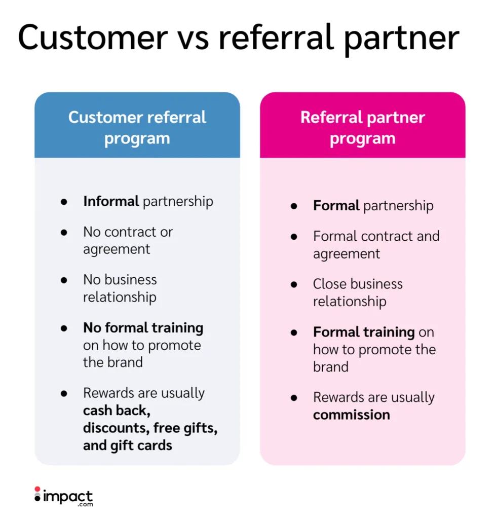 A visual comparison illustrating the dynamics between a customer and a referral partner in a business context.