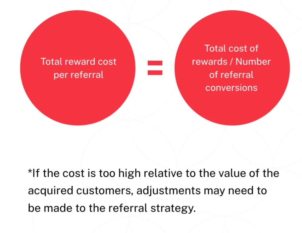 Graph illustrating the total cost of customer acquisition, highlighting key expenses and trends over time.