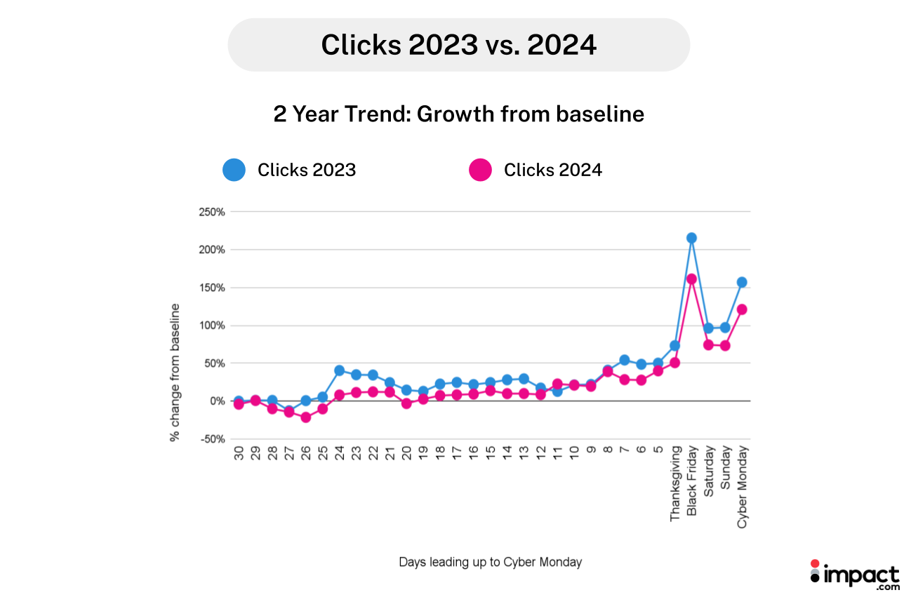 Graph showing clicks between 2023 and 2024