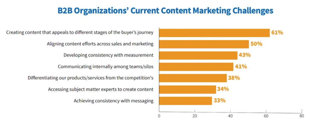 Bar chart illustrating current content marketing challenges faced by B2B organizations.