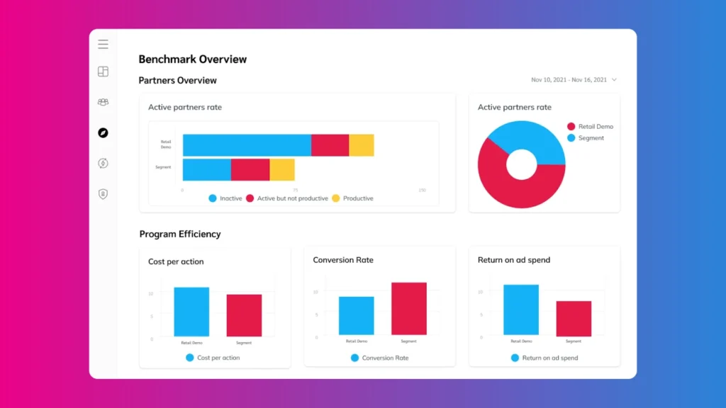 A dashboard displaying a bar chart and a graph, illustrating data from the Brand Benchmarking Report.