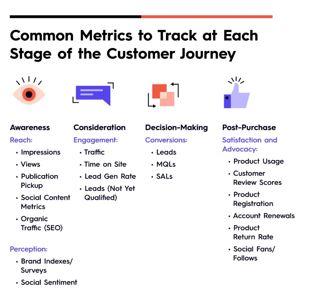 Visual representation of key metrics to monitor throughout the various stages of the customer journey.