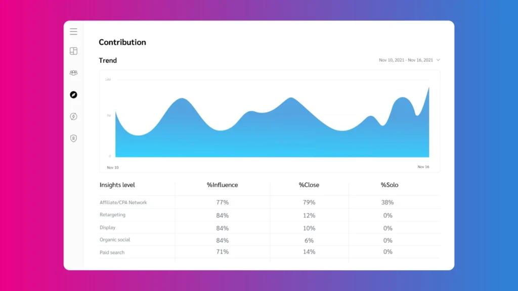 Dashboard displaying a graph illustrating user count in the Contribution Report.