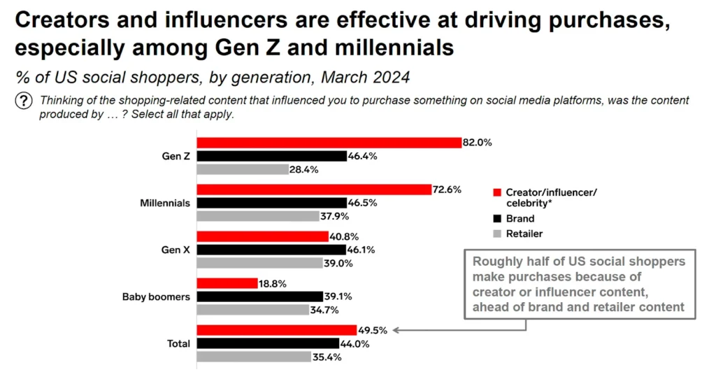 % of US social shoppers by generation 