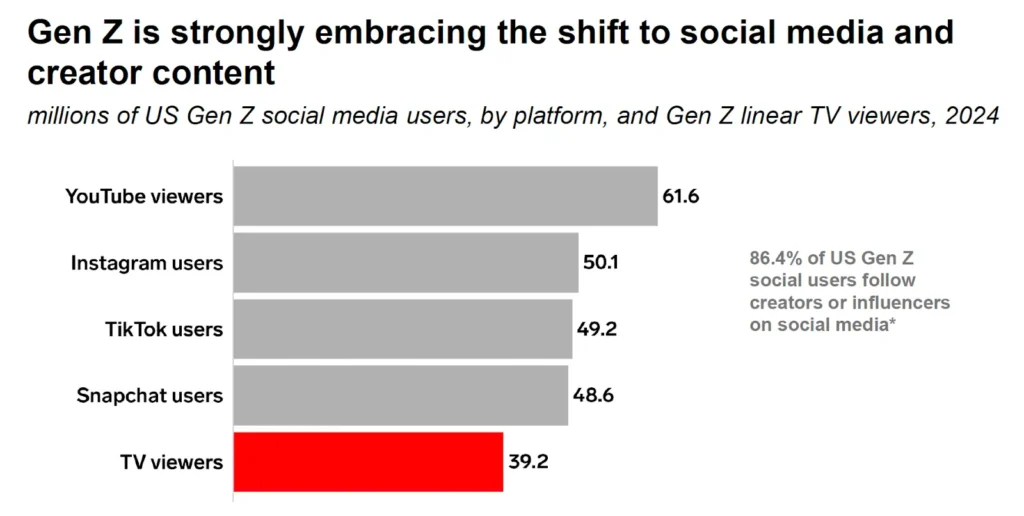 Bar graph showing what GEN Z social media is using