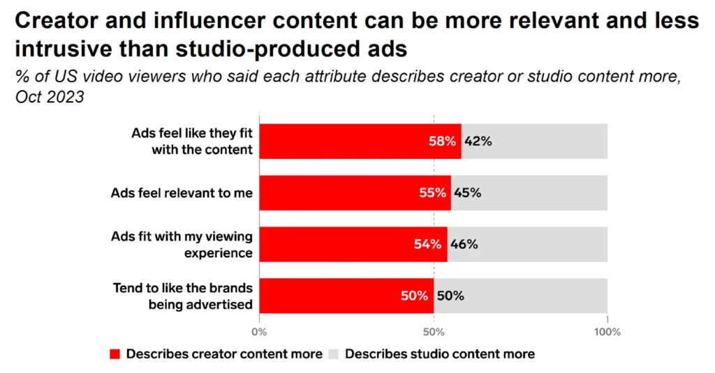 Bar graph of US video viewers 