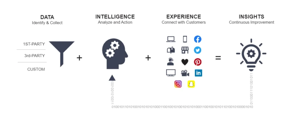 A visual representation of the data intelligence process, showcasing data collection, analysis, and actionable insights.