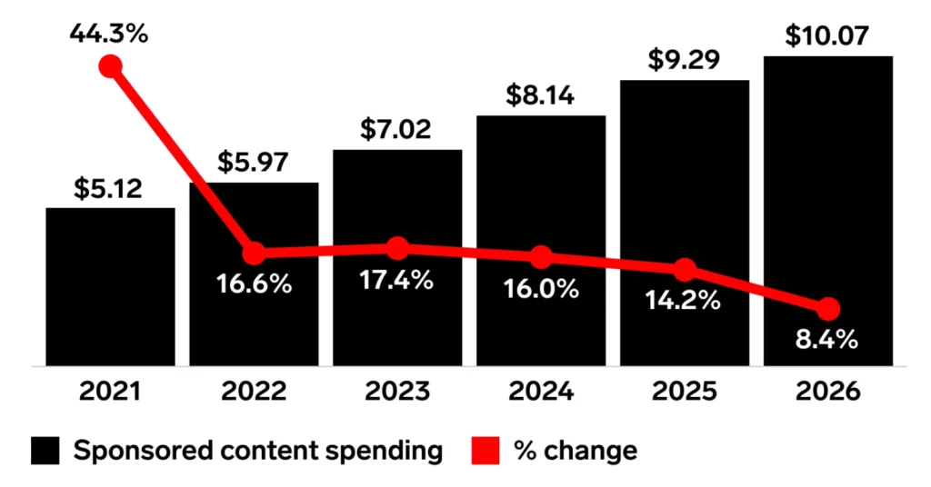 Graph showing trends