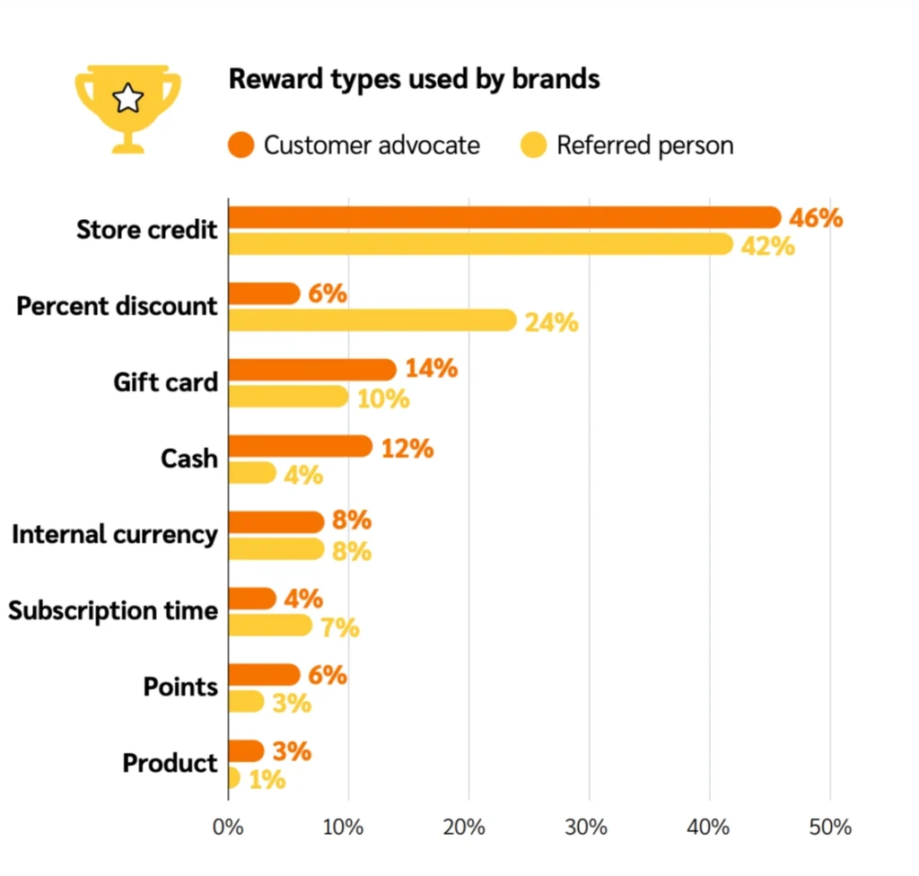 Bar chart showing reward types used by brands, with store credit being the most common.