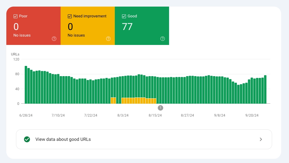 Bar chart showing website performance with majority good URLs and a few needing improvement.