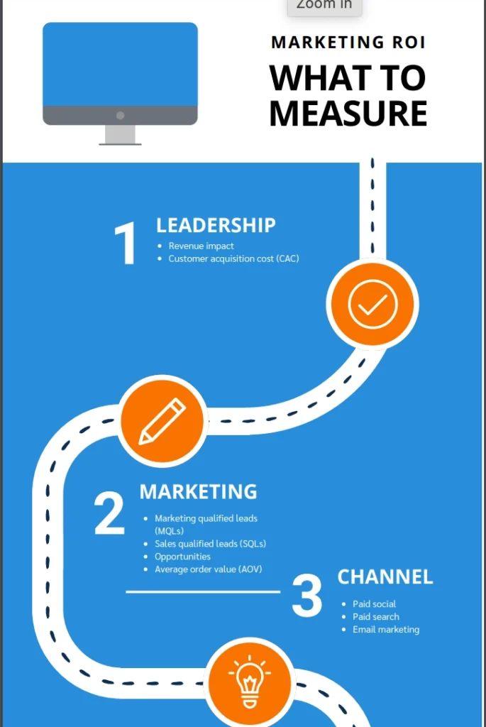 Infographic on "Marketing ROI: What to Measure" with sections for Leadership, Marketing, and Channel.