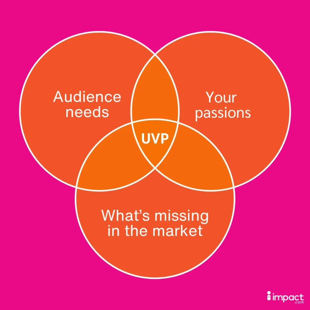 Venn diagram illustrating the intersection of audience needs, personal passions, and market gaps.