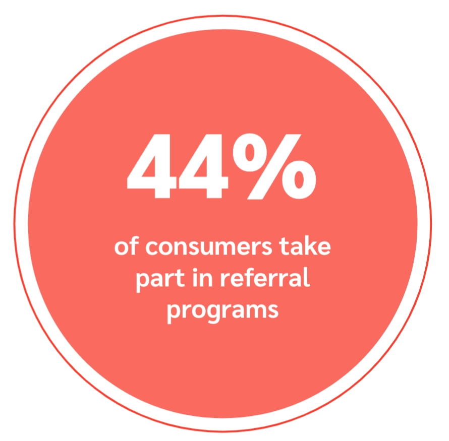 Circle infographic stating "44% of consumers take part in referral programs" on a coral background.