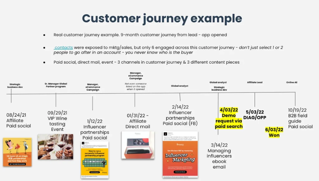 Timeline infographic showing a 9-month customer journey with multiple marketing touchpoints.