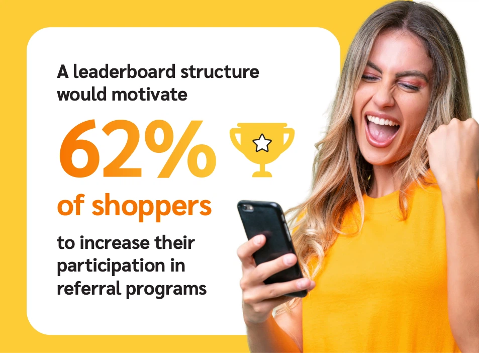 Person in yellow holding a phone with a graphic stating 62% of shoppers engage more with referral programs due to leaderboards.