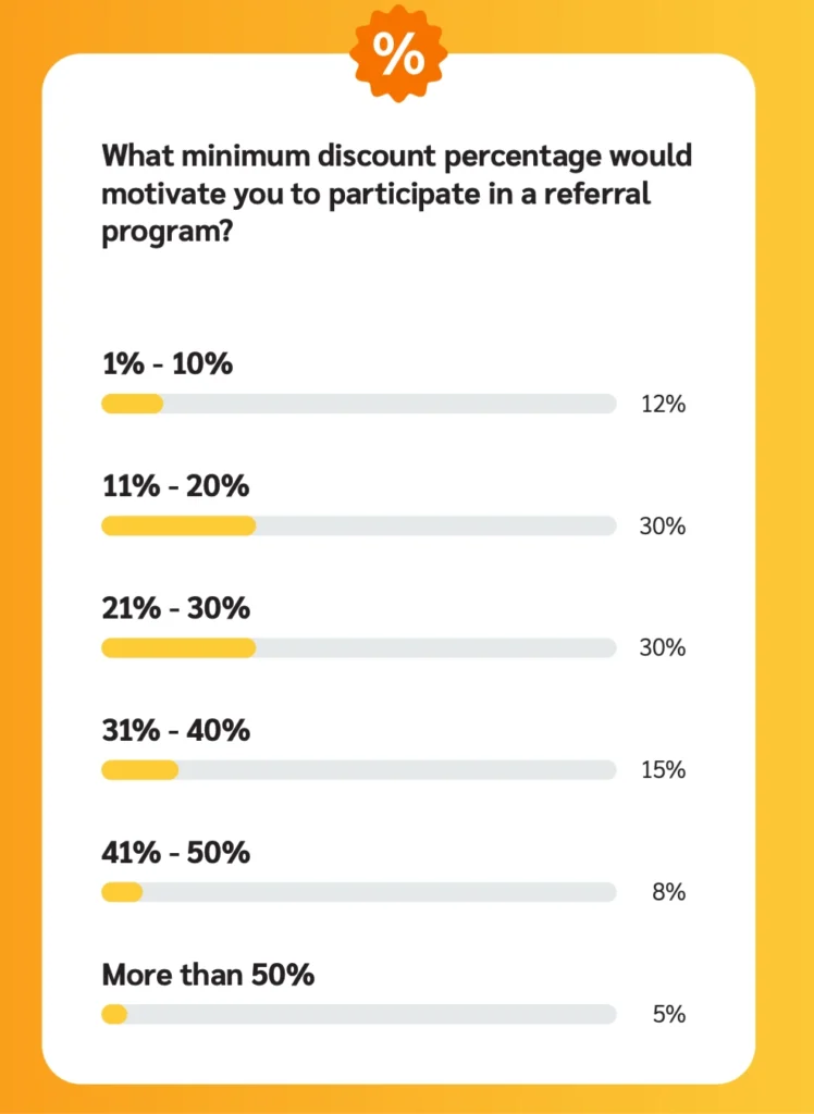 Survey results on discount preferences for a referral program, with majority favoring 21-30% and 31-40%.