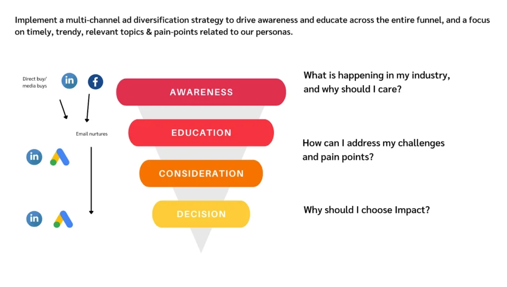 Marketing funnel graphic illustrating multi-channel ad strategy for awareness, education, consideration, and decision stages.