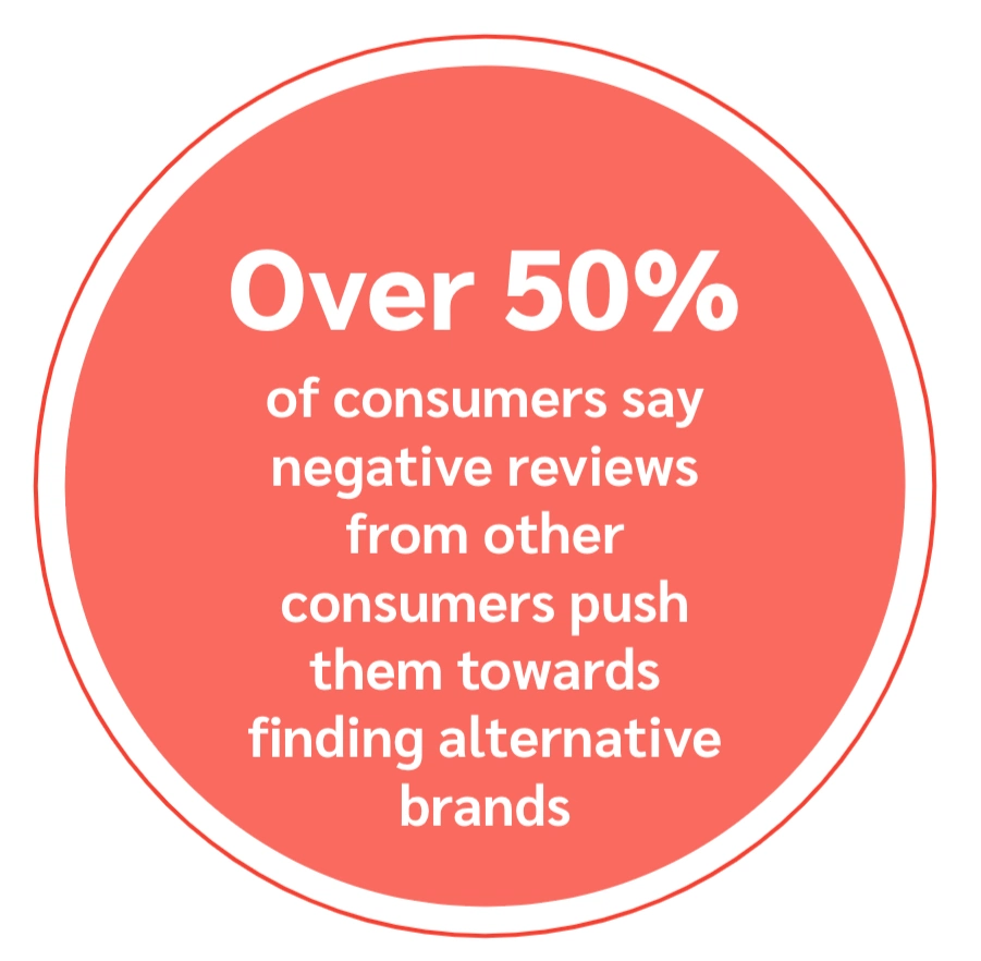 Graphic stating "Over 50% of consumers say negative reviews from others push them towards finding alternative brands."