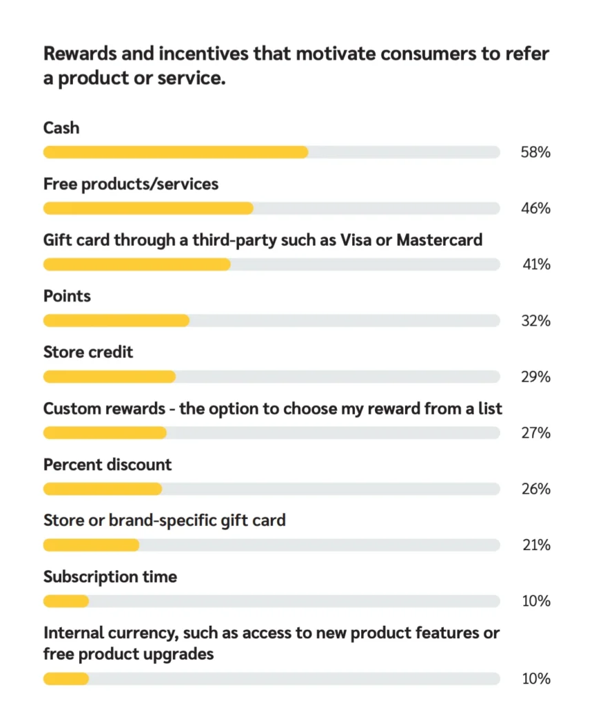 Bar chart showing consumer preferences for referral rewards, with cash being the most preferred at 58%.