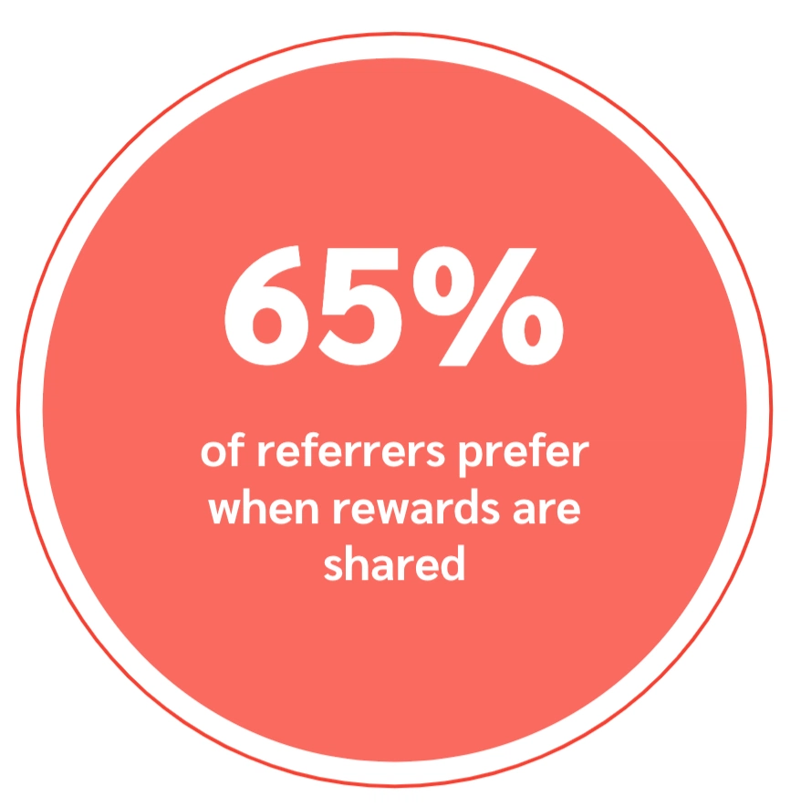 Infographic showing 65% prefer shared rewards for referrals on a coral circle background.