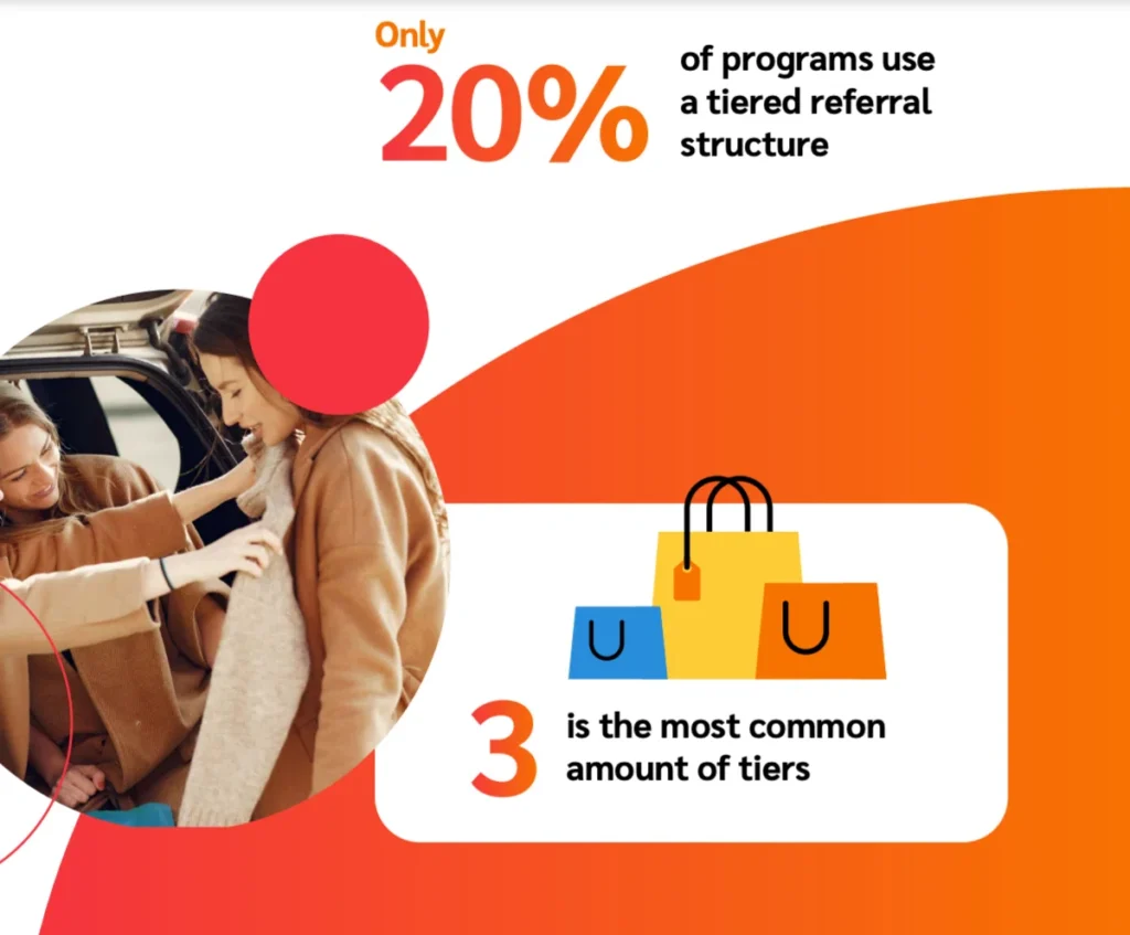 Graphic with text "20% of programs use a tiered referral structure" and "3 is the most common amount of tiers."