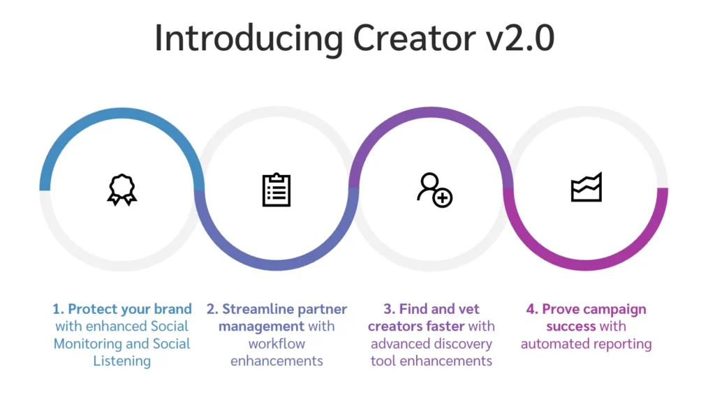 Infographic outlining Creator v2.0 features: brand protection, partner management, creator discovery, and automated reporting.