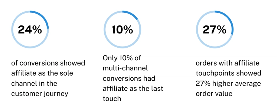 Infographic showing statistics: 24% of conversions via affiliate, 10% as last touch in multi-channel, and 27% higher order value with affiliate touchpoints.