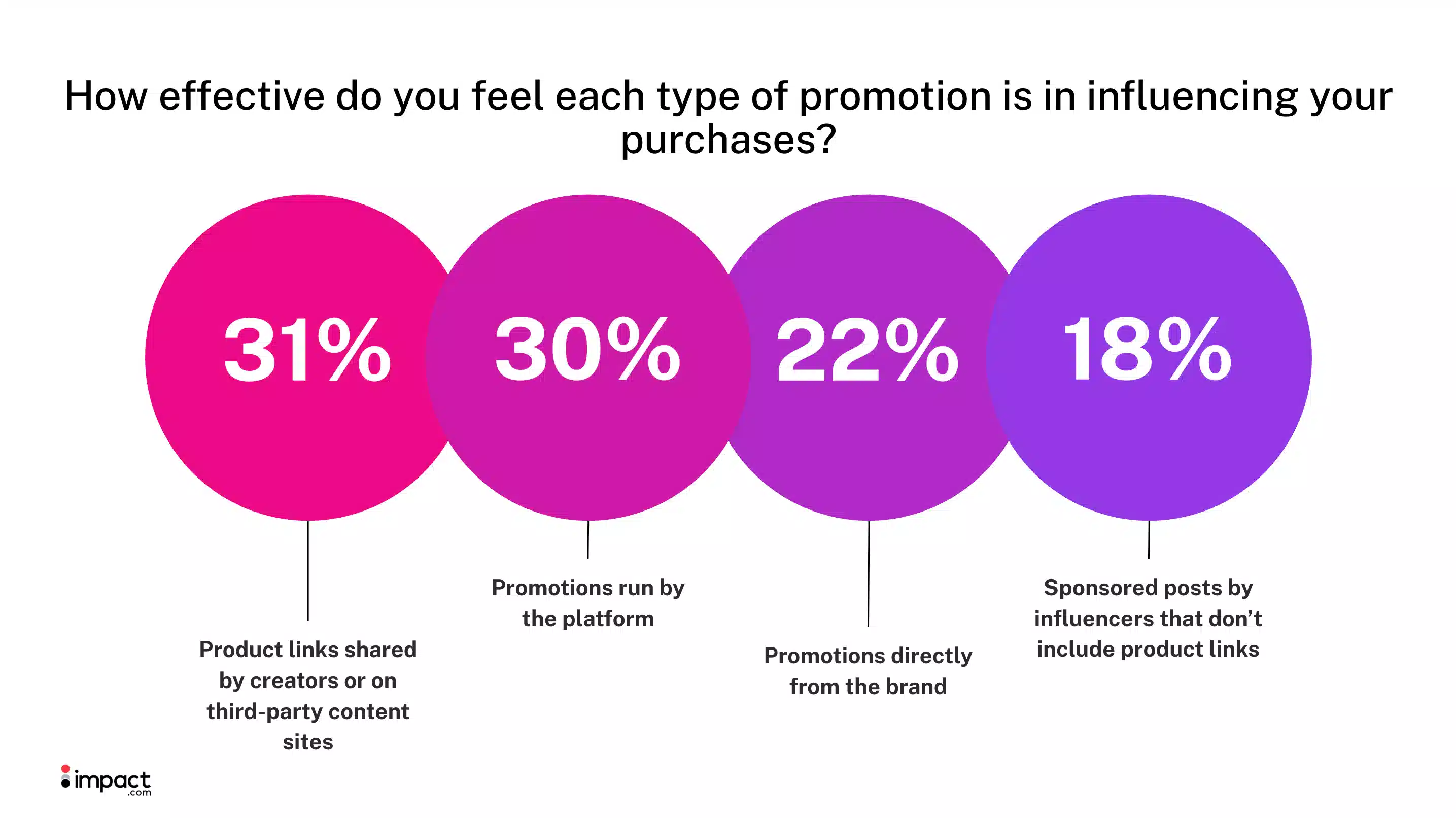 Bar chart showing effectiveness of promotions influencing purchases: 31% for creator links, 30% for platform promotions, 22% for brand promotions, 18% for influencer posts without links.