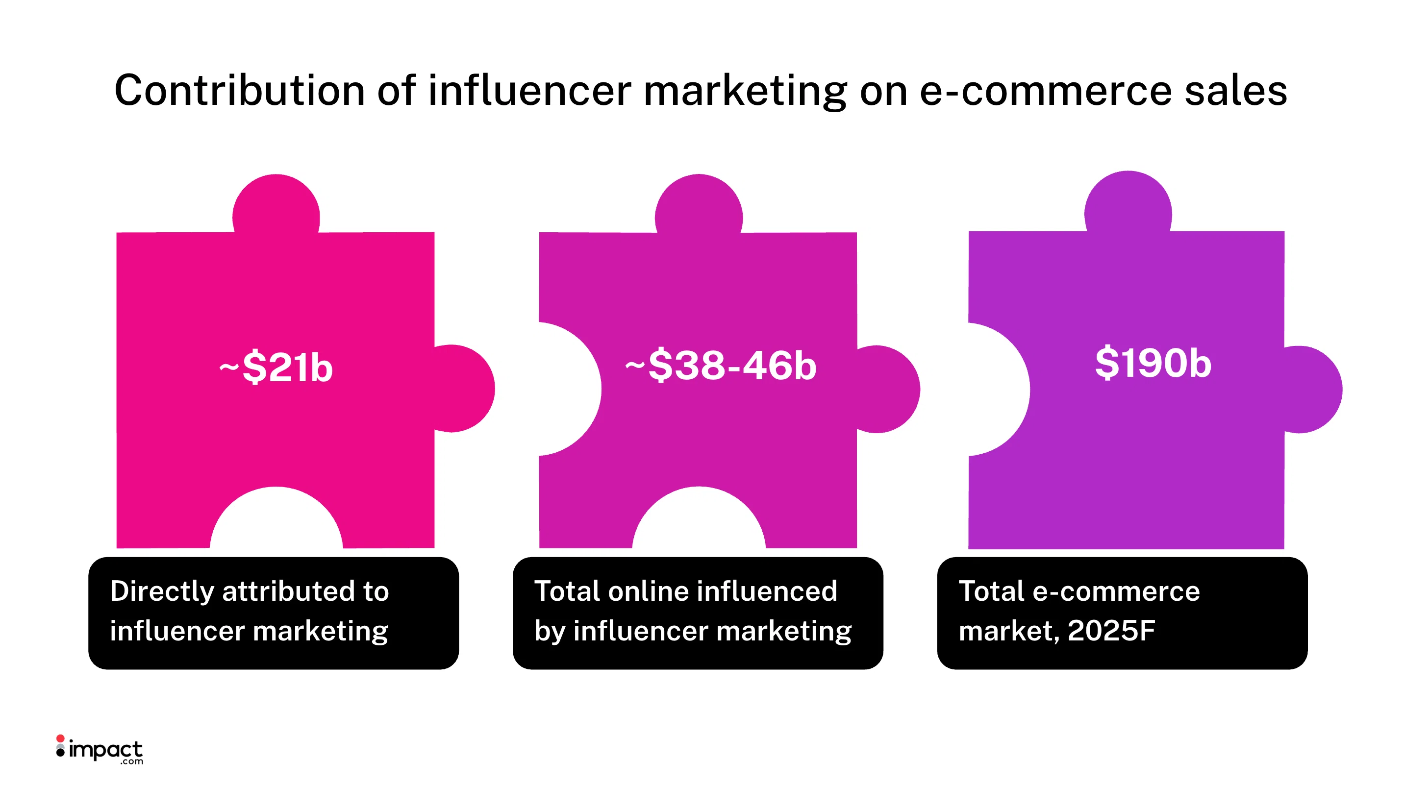 Infographic showing the financial impacts of influencer marketing on e-commerce: $21B directly attributed, $38-46B influenced, $190B total market by 2025.