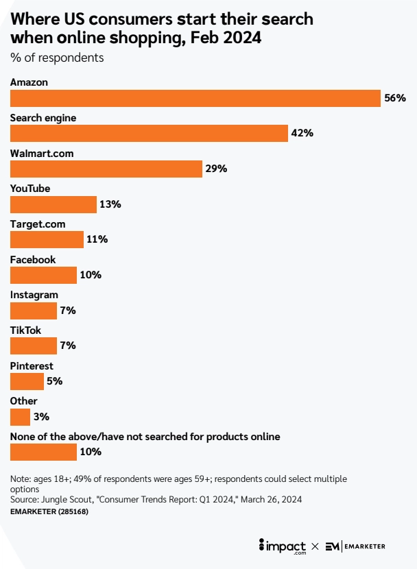 Bar chart illustrating where US consumers start their online shopping searches in February 2024, with Amazon leading at 56%.