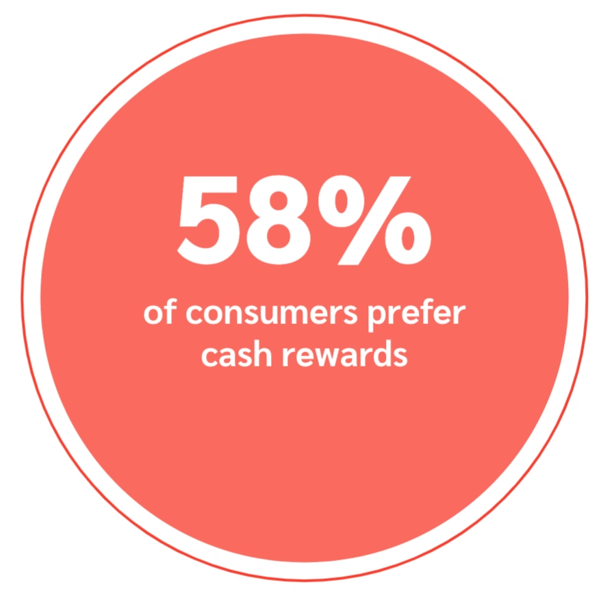 Infographic showing that 58% of consumers prefer cash rewards, displayed in a vibrant red circle.