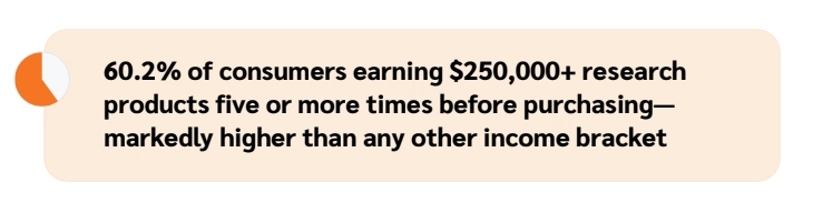 Infographic detailing that 60.2% of consumers with $250K+ income research products more than five times before buying.