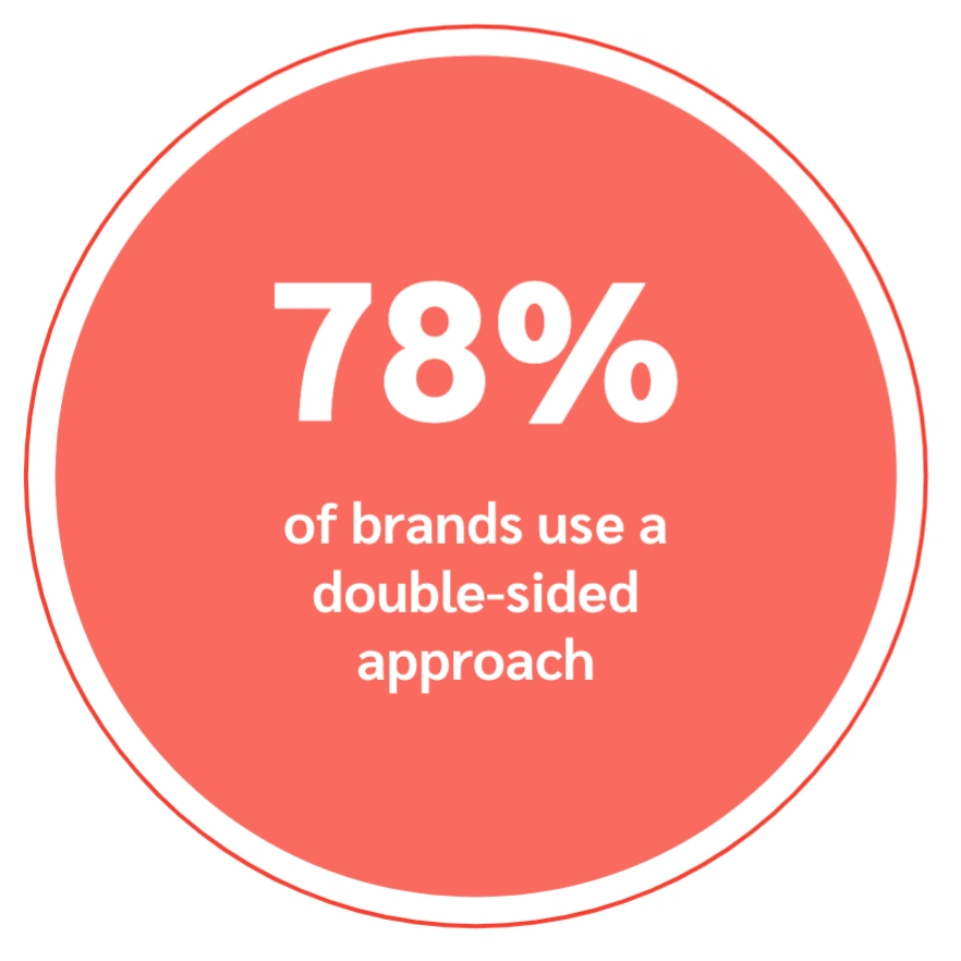 Infographic showing that 78% of brands adopt a double-sided marketing approach, displayed in a circular design.