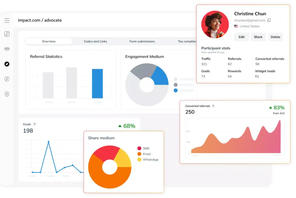 Dashboard displaying referral statistics, engagement metrics, and user performance, featuring graphs and pie charts for analysis.