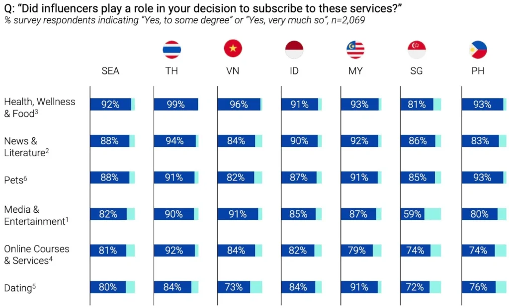 Bar chart showing survey results on the influence of social media on subscription decisions across various categories in Southeast Asia.