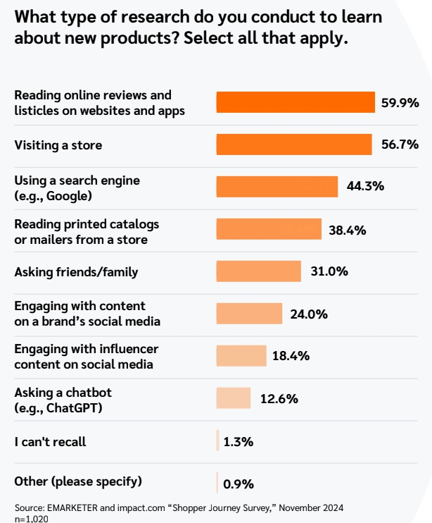 Bar graph showing types of research consumers conduct for new products, with percentages for each method listed.