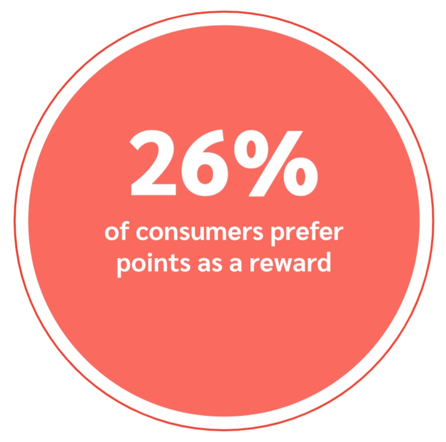 A circular graphic stating "26% of consumers prefer points as a reward" on a coral background with bold white text.