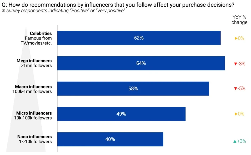 Bar chart displaying survey results on how influencer recommendations impact purchase decisions by follower count, with percentages shown.