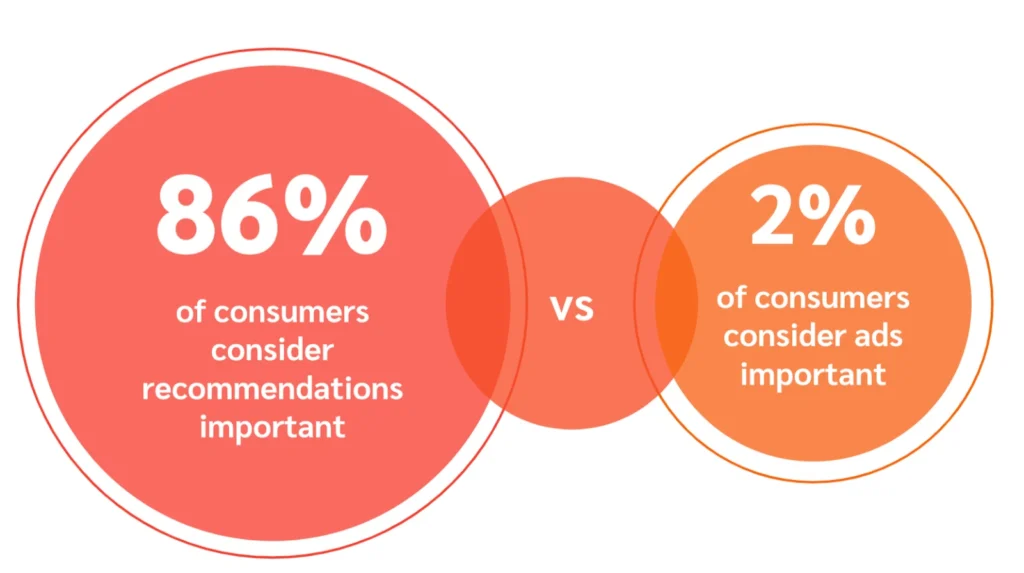 A Venn diagram comparing consumer importance: 86% value recommendations, while only 2% consider advertisements important.