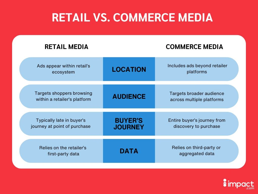 A comparative infographic highlighting differences between retail and commerce media across four categories: location, audience, buyer’s journey, and data.