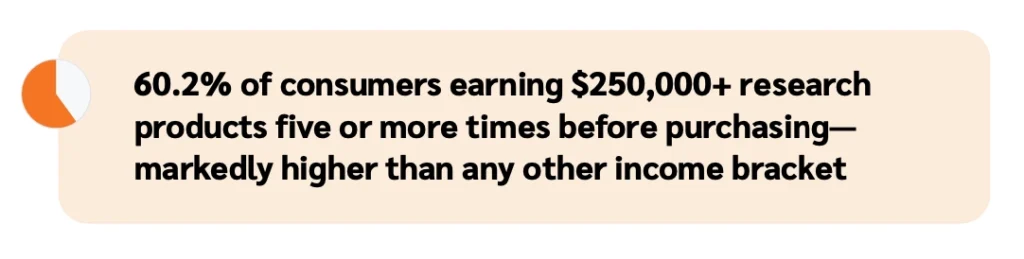 Text highlighting that 60.2% of consumers earning over $250,000 research products five or more times before buying.