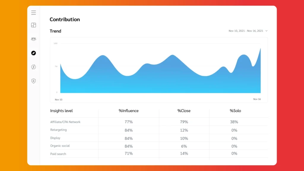 Line graph showing contribution trends over a week, alongside insight levels and corresponding percentages for influence, close, and solo.