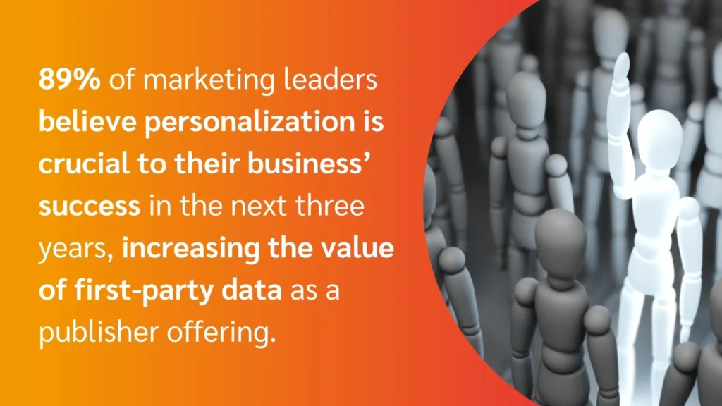 Image shows a statistic about marketing leaders valuing personalization and first-party data. Figures highlight growing importance in business success.