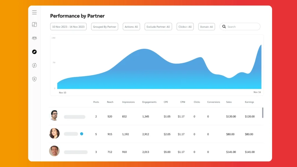 A performance dashboard showcasing partner metrics including posts, reach, impressions, engagements, and earnings over a specified date range.
