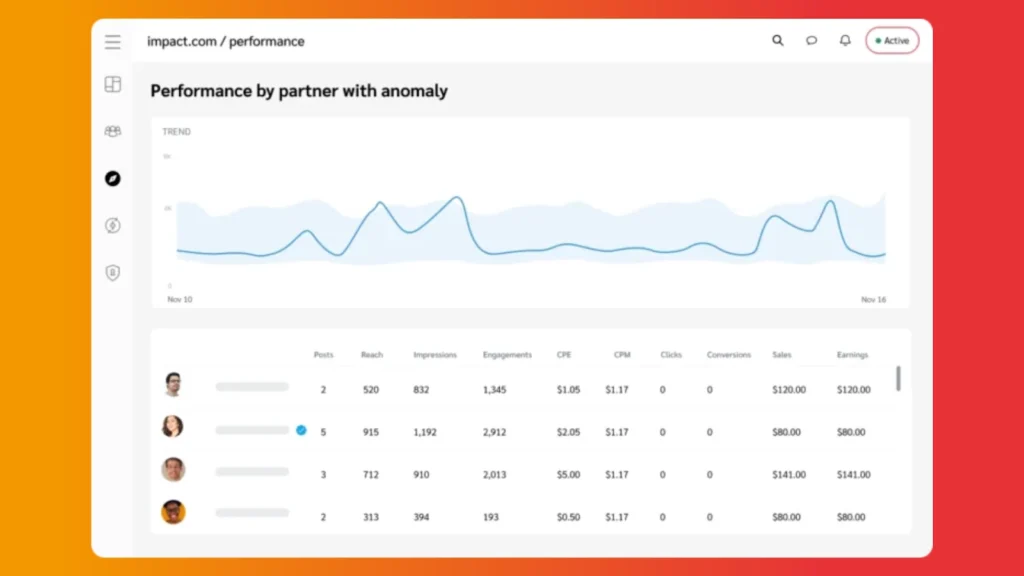 Dashboard displaying performance metrics by partner, featuring a trend graph and detailed statistics of posts, reach, and earnings.