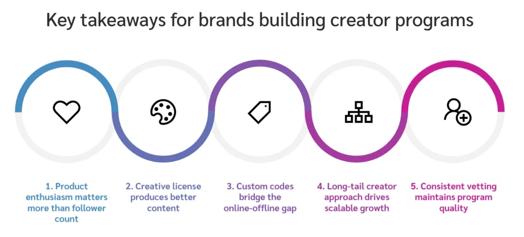 Infographic outlining five key takeaways for brands on building effective creator programs, focusing on engagement, creativity, and quality.