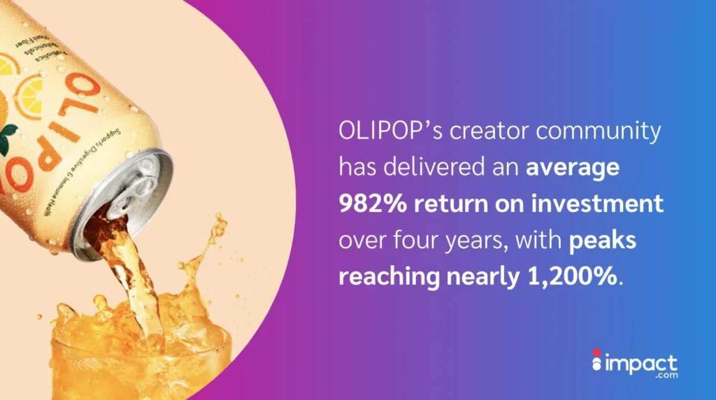 OLIPOP can pours fizzy drink, showcasing a 982% average ROI over four years, with peaks near 1,200%. Background fades from purple to blue.