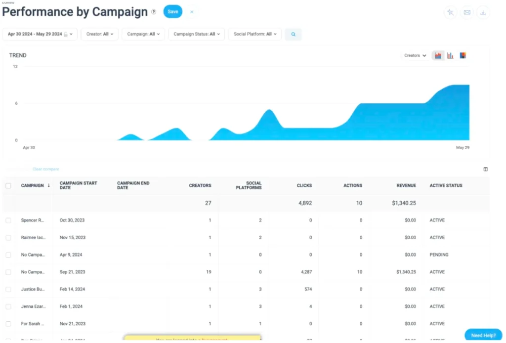 Dashboard displaying campaign performance metrics, including clicks, actions, revenue, and active status from April to May 2024.