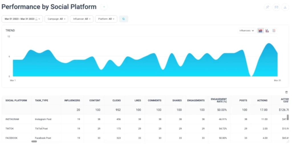 Graph and table showing social media performance metrics for March 2023, detailing clicks, likes, comments, and engagement rates.