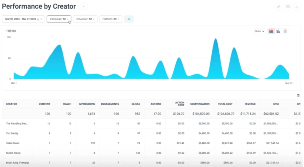 A performance dashboard showing metrics for creators, including reach, clicks, actions, engagement, and revenue trends for March 2023.
